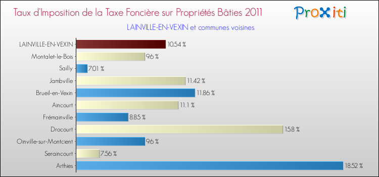 Taux d'imposition de la taxe foncière sur le bati 2011 pour LAINVILLE-EN-VEXIN et les communes proches Comparaison des taux d'imposition de la taxe foncière sur le bati 2011 pour LAINVILLE-EN-VEXIN et les communes voisines