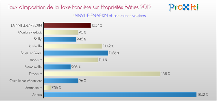 Taux d'imposition de la taxe foncière sur le bati 2012 pour LAINVILLE-EN-VEXIN et les communes proches Comparaison des taux d'imposition de la taxe foncière sur le bati 2012 pour LAINVILLE-EN-VEXIN et les communes voisines