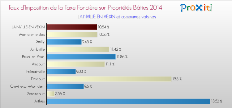 Taux d'imposition de la taxe foncière sur le bati 2014 pour LAINVILLE-EN-VEXIN et les communes proches Comparaison des taux d'imposition de la taxe foncière sur le bati 2014 pour LAINVILLE-EN-VEXIN et les communes voisines