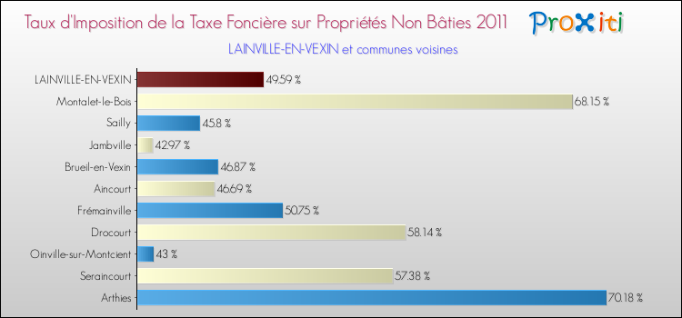 Taux d'imposition de la taxe foncière sur les immeubles et terrains non batis 2011 pour LAINVILLE-EN-VEXIN et les communes proches Comparaison des taux d'imposition de la taxe foncière sur les immeubles et terrains non batis 2011 pour LAINVILLE-EN-VEXIN et les communes voisines