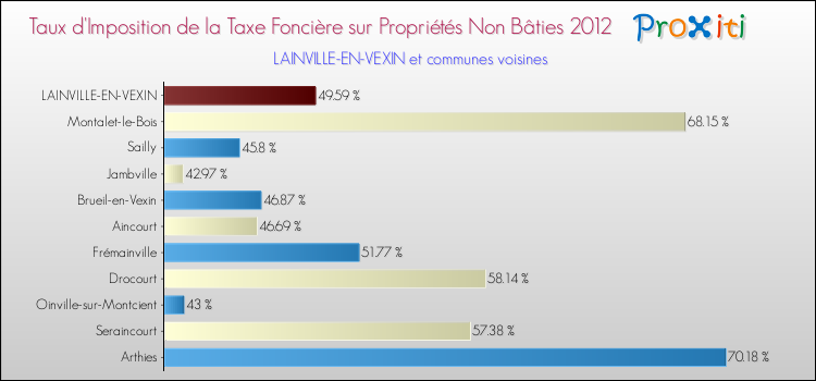 Taux d'imposition de la taxe foncière sur les immeubles et terrains non batis 2012 pour LAINVILLE-EN-VEXIN et les communes proches Comparaison des taux d'imposition de la taxe foncière sur les immeubles et terrains non batis 2012 pour LAINVILLE-EN-VEXIN et les communes voisines