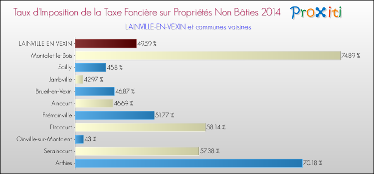 Taux d'imposition de la taxe foncière sur les immeubles et terrains non batis 2014 pour LAINVILLE-EN-VEXIN et les communes proches Comparaison des taux d'imposition de la taxe foncière sur les immeubles et terrains non batis 2014 pour LAINVILLE-EN-VEXIN et les communes voisines