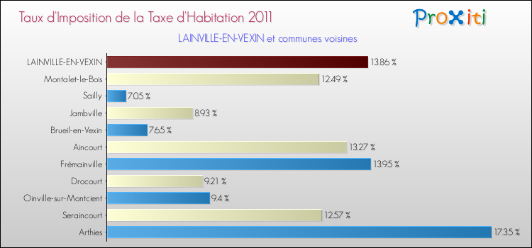 Taux d'imposition de la taxe d'habitation 2011 pour LAINVILLE-EN-VEXIN et les communes proches Comparaison des taux d'imposition de la taxe d'habitation 2011 pour LAINVILLE-EN-VEXIN et les communes voisines