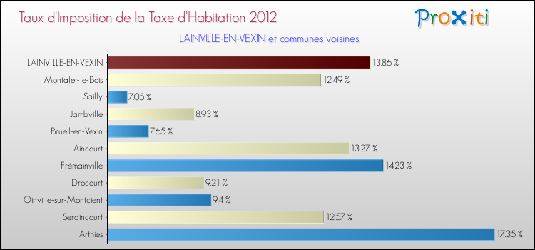 Taux d'imposition de la taxe d'habitation 2012 pour LAINVILLE-EN-VEXIN et les communes proches Comparaison des taux d'imposition de la taxe d'habitation 2012 pour LAINVILLE-EN-VEXIN et les communes voisines
