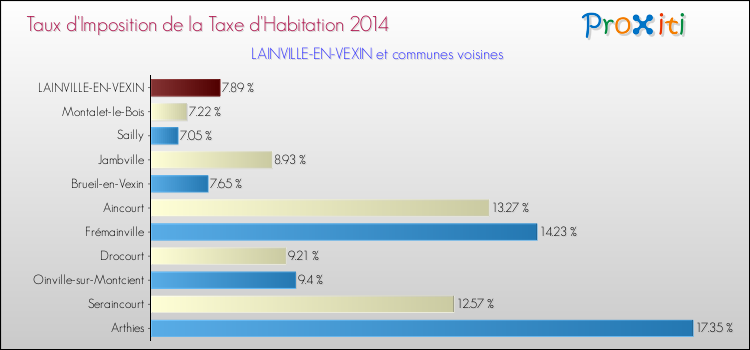 Taux d'imposition de la taxe d'habitation 2014 pour LAINVILLE-EN-VEXIN et les communes proches Comparaison des taux d'imposition de la taxe d'habitation 2014 pour LAINVILLE-EN-VEXIN et les communes voisines