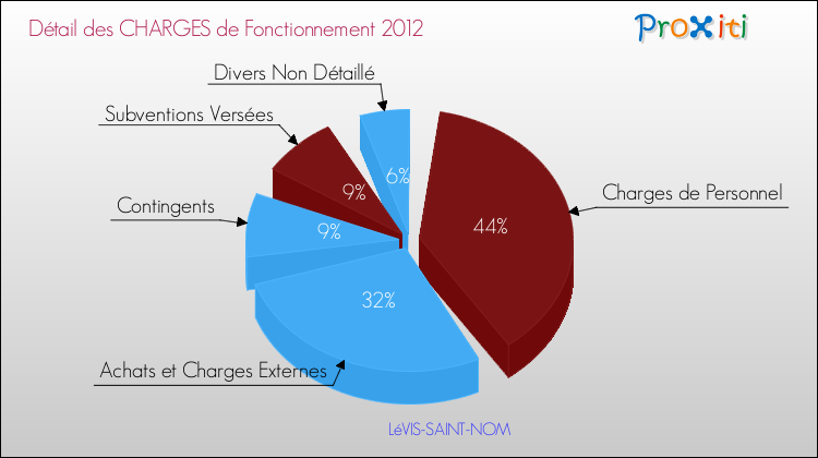 Décomposition des Charges de Fonctionnement 2012 de la commune de LéVIS-SAINT-NOM Charges de Fonctionnement 2012 pour la commune de LéVIS-SAINT-NOM