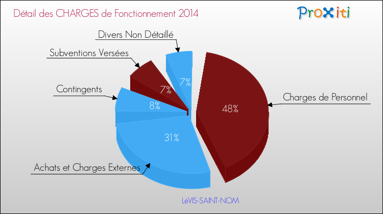 Décomposition des Charges de Fonctionnement 2014 de la commune de LéVIS-SAINT-NOM Charges de Fonctionnement 2014 pour la commune de LéVIS-SAINT-NOM