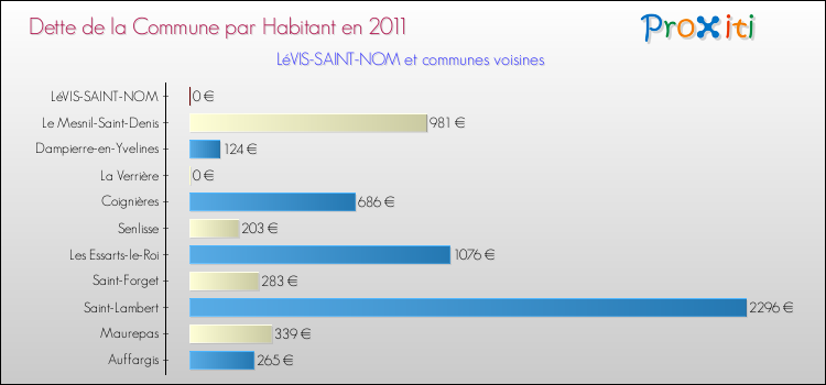 Dette par habitant de la commune en 2011 pour LéVIS-SAINT-NOM et les communes proches Comparaison de la dette par habitant de la commune en 2011 pour LéVIS-SAINT-NOM et les communes voisines
