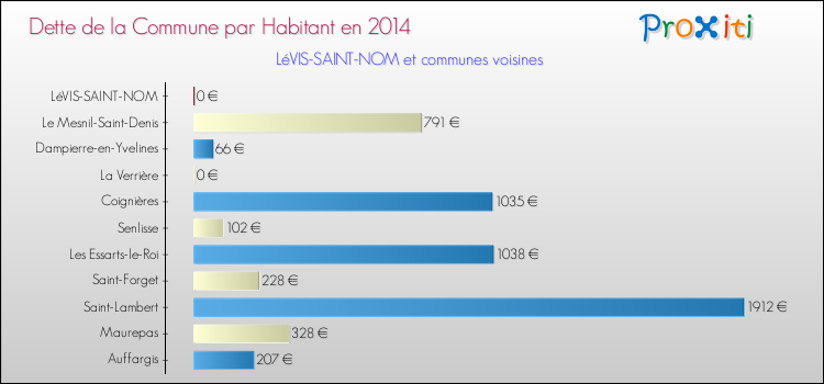 Dette par habitant de la commune en 2014 pour LéVIS-SAINT-NOM et les communes proches Comparaison de la dette par habitant de la commune en 2014 pour LéVIS-SAINT-NOM et les communes voisines