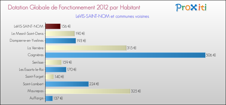 Montant des dotations globales de fonctionnement DGF par Habitant pour LéVIS-SAINT-NOM et les communes proches Comparaison des des dotations globales de fonctionnement DGF par habitant pour LéVIS-SAINT-NOM et les communes voisines