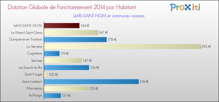 Montant des dotations globales de fonctionnement DGF par Habitant pour LéVIS-SAINT-NOM et les communes proches en 2014. Comparaison des des dotations globales de fonctionnement DGF par habitant pour LéVIS-SAINT-NOM et les communes voisines en 2014.