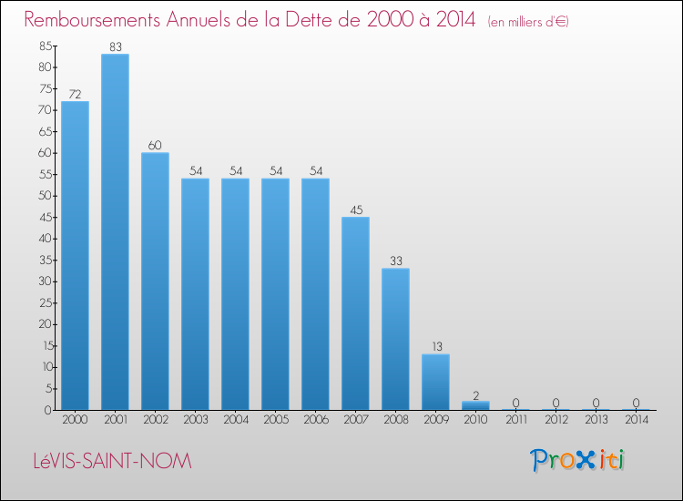 Evolution de l'annuité de la dette pour la commune de LéVIS-SAINT-NOM de 2000 à 2014 Annuités de la dette pour LéVIS-SAINT-NOM de 2000 à 2014
