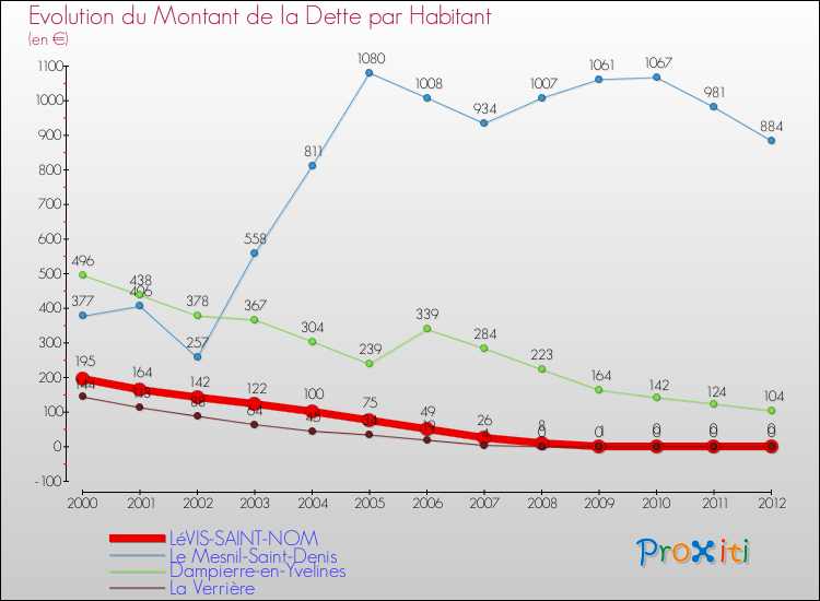 Evolution de la dette par habitant pour la commune de LéVIS-SAINT-NOM et les communes proches de 2000 à 2012 Comparaison de la dette par habitant pour LéVIS-SAINT-NOM et les communes voisines de 2000 à 2012