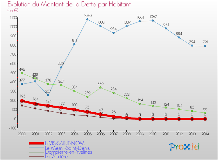 Evolution de la dette par habitant pour la commune de LéVIS-SAINT-NOM et les communes proches de 2000 à 2014 Comparaison de la dette par habitant pour LéVIS-SAINT-NOM et les communes voisines de 2000 à 2014