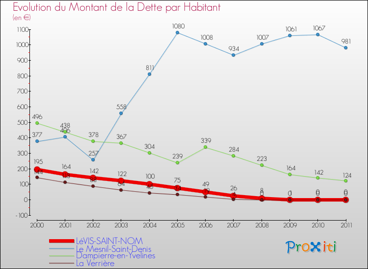Evolution de la dette par habitant pour la commune de LéVIS-SAINT-NOM et les communes proches Comparaison de la dette par habitant pour LéVIS-SAINT-NOM et les communes voisines