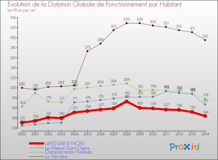 Evolution et montant de la dotation globale de fonctionnement par Habitant pour LéVIS-SAINT-NOM et les communes proches de 2000 à 2014. Comparaison des dotations globales de fonctionnement par habitant pour LéVIS-SAINT-NOM et les communes voisines de 2000 à 2014.