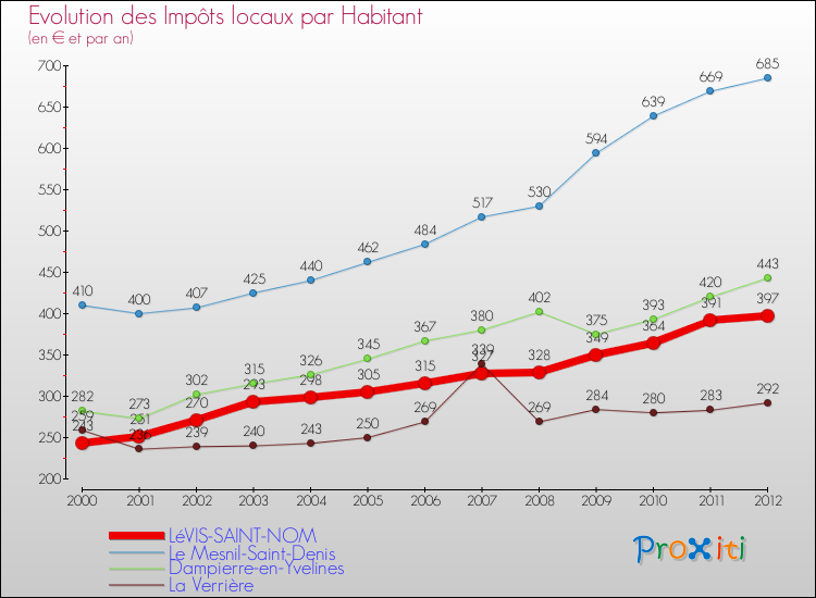 Evolution et montant des impôts locaux par Habitant pour LéVIS-SAINT-NOM et les communes proches Comparaison des impôts locaux par habitant pour LéVIS-SAINT-NOM et les communes voisines