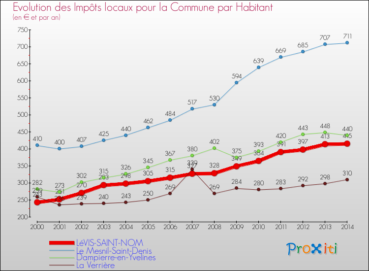 Evolution et montant des impôts locaux par Habitant pour LéVIS-SAINT-NOM et les communes proches de 2000 à 2014 Comparaison des impôts locaux par habitant pour LéVIS-SAINT-NOM et les communes voisines de 2000 à 2014