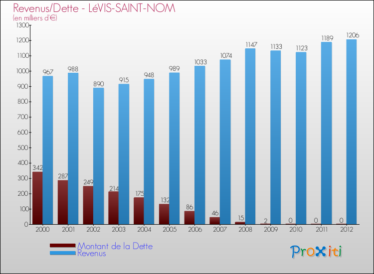 Evolution comparée de la dette et des revenus pour la commune de LéVIS-SAINT-NOM de 2000 à 2012 Comparaison de la dette et des revenus pour LéVIS-SAINT-NOM de 2000 à 2012