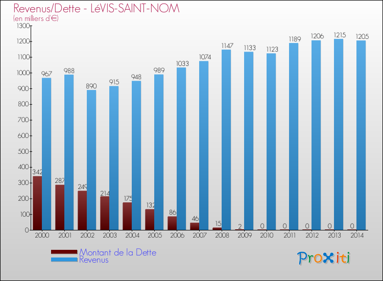 Evolution comparée de la dette et des revenus pour la commune de LéVIS-SAINT-NOM de 2000 à 2014 Comparaison de la dette et des revenus pour LéVIS-SAINT-NOM de 2000 à 2014
