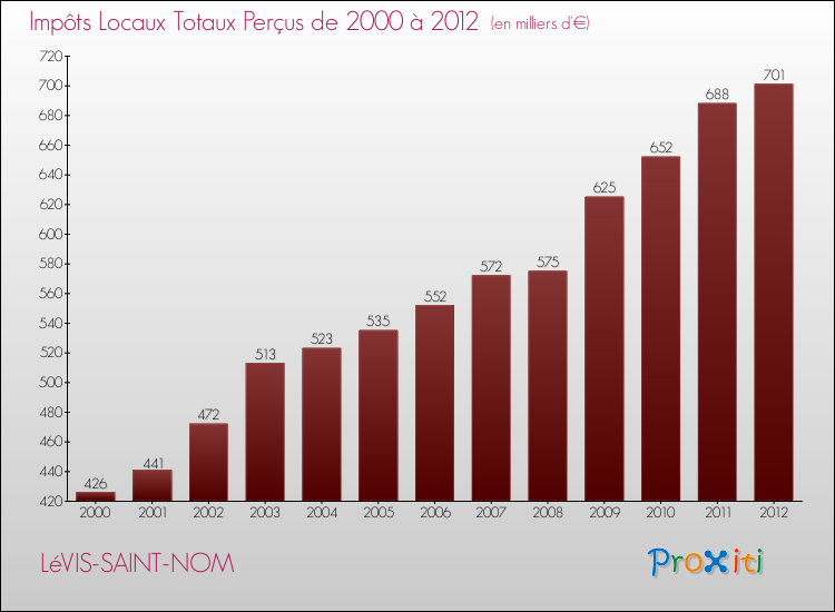 Evolution des Impôts Locaux pour la commune de LéVIS-SAINT-NOM de 2000 à 2012 Evolution des Impôts Locaux pour LéVIS-SAINT-NOM de 2000 à 2012