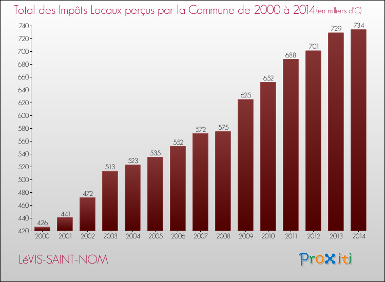 Evolution des Impôts Locaux pour la commune de LéVIS-SAINT-NOM de 2000 à 2014 Evolution des Impôts Locaux pour LéVIS-SAINT-NOM de 2000 à 2014
