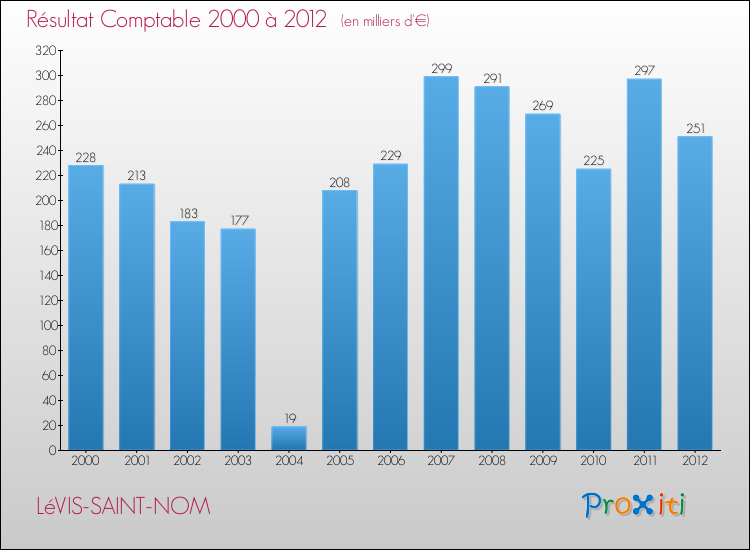 Evolution du résultat comptable pour la commune de LéVIS-SAINT-NOM de 2000 à 2012 Evolution du résultat comptable pour LéVIS-SAINT-NOM de 2000 à 2012