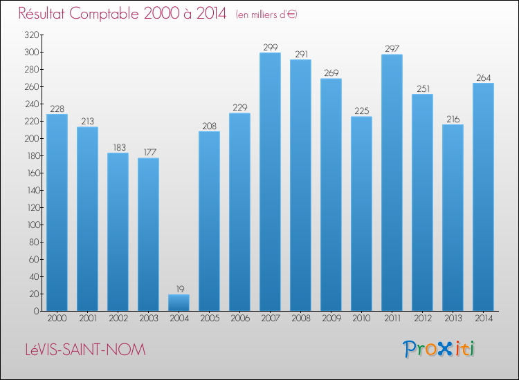 Evolution du résultat comptable pour la commune de LéVIS-SAINT-NOM de 2000 à 2014 Evolution du résultat comptable pour LéVIS-SAINT-NOM de 2000 à 2014