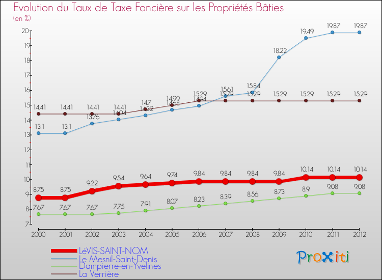 Evolution du taux de la taxe foncière sur le bati pour LéVIS-SAINT-NOM et les communes proches de 2000 à 2012 Comparaison des taux de taxe foncière sur le bati pour LéVIS-SAINT-NOM et les communes voisines de 2000 à 2012