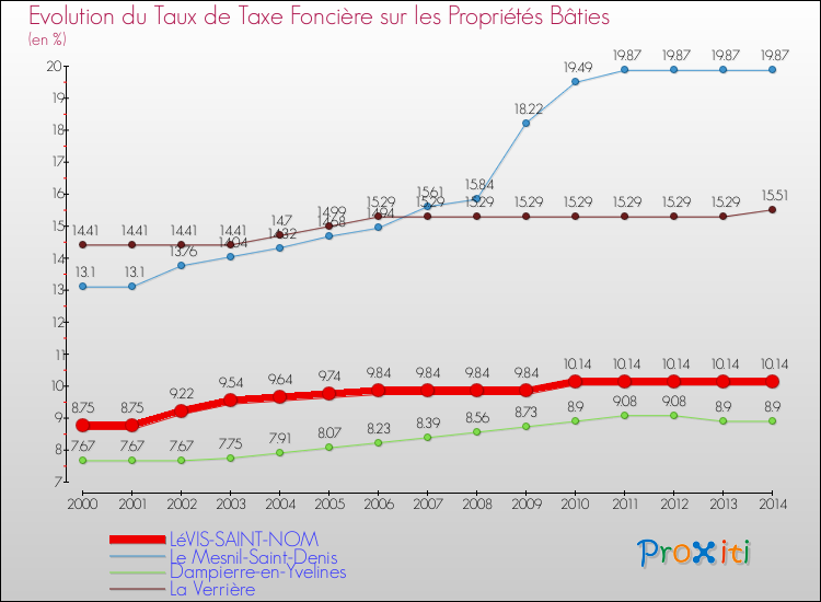 Evolution du taux de la taxe foncière sur le bati pour LéVIS-SAINT-NOM et les communes proches de 2000 à 2014 Comparaison des taux de taxe foncière sur le bati pour LéVIS-SAINT-NOM et les communes voisines de 2000 à 2014