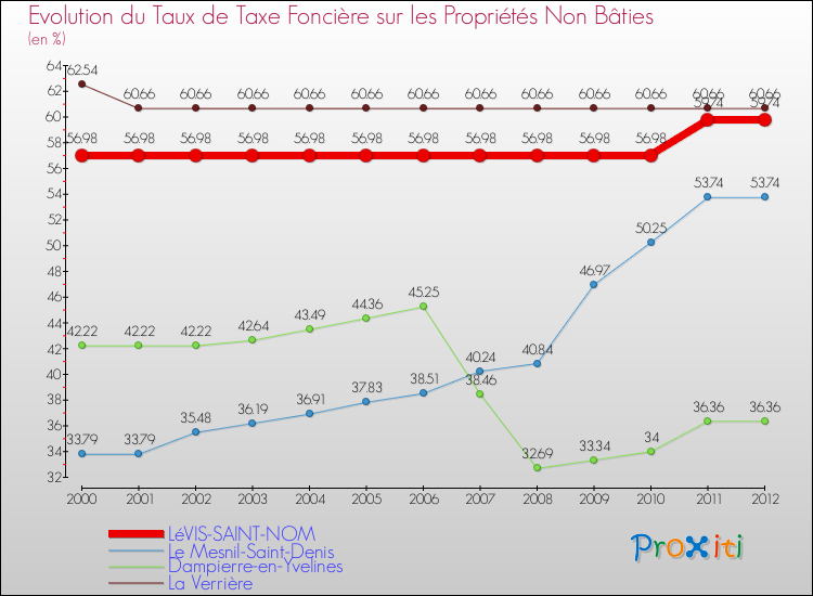 Evolution du taux de la taxe foncière sur les immeubles et terrains non batis pour LéVIS-SAINT-NOM et les communes proches de 2000 à 2012 Comparaison des taux de la taxe foncière sur les immeubles et terrains non batis pour LéVIS-SAINT-NOM et les communes voisines de 2000 à 2012