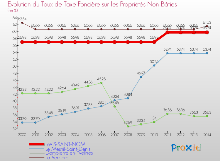 Evolution du taux de la taxe foncière sur les immeubles et terrains non batis pour LéVIS-SAINT-NOM et les communes proches de 2000 à 2014 Comparaison des taux de la taxe foncière sur les immeubles et terrains non batis pour LéVIS-SAINT-NOM et les communes voisines de 2000 à 2014