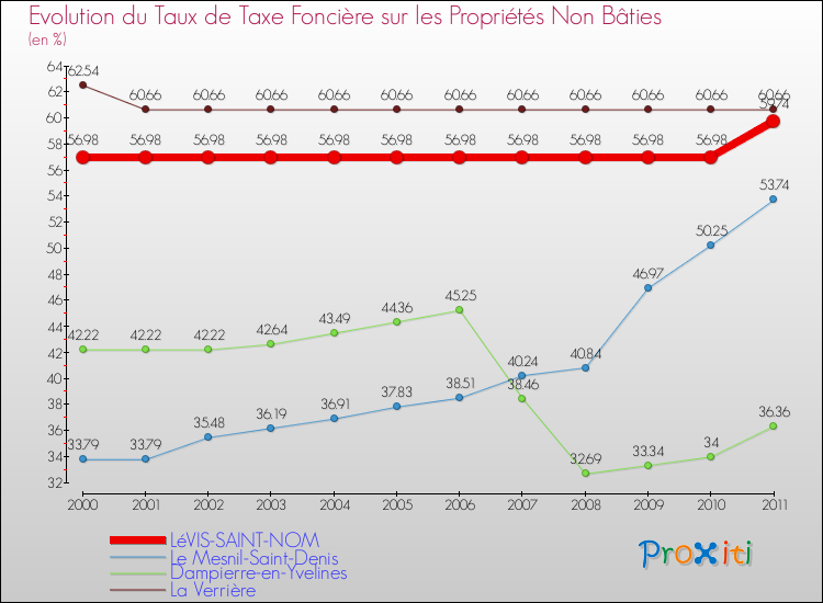 Evolution du taux de la taxe foncière sur les immeubles et terrains non batis pour LéVIS-SAINT-NOM et les communes proches Comparaison des taux de la taxe foncière sur les immeubles et terrains non batis pour LéVIS-SAINT-NOM et les communes voisines