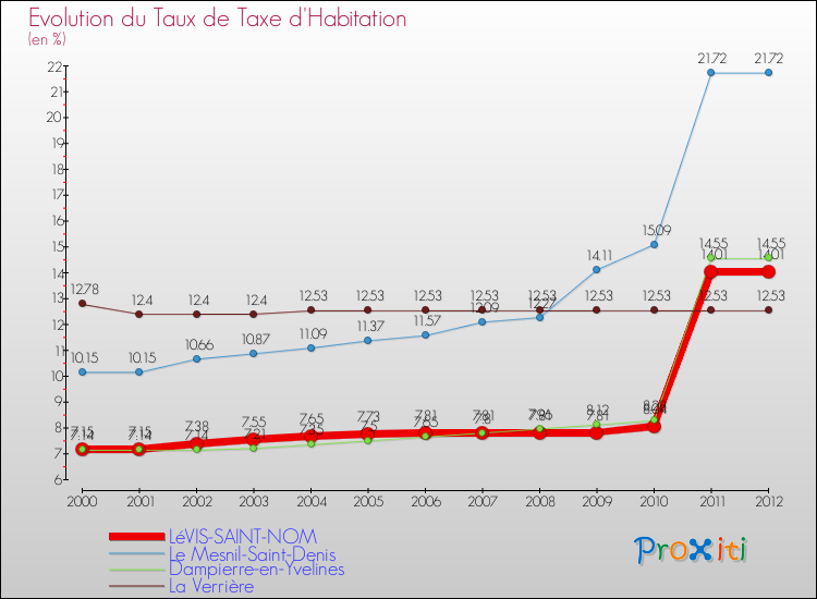 Evolution du taux de la taxe d'habitation pour LéVIS-SAINT-NOM et les communes proches Comparaison des taux de la taxe d'habitation pour LéVIS-SAINT-NOM et les communes voisines