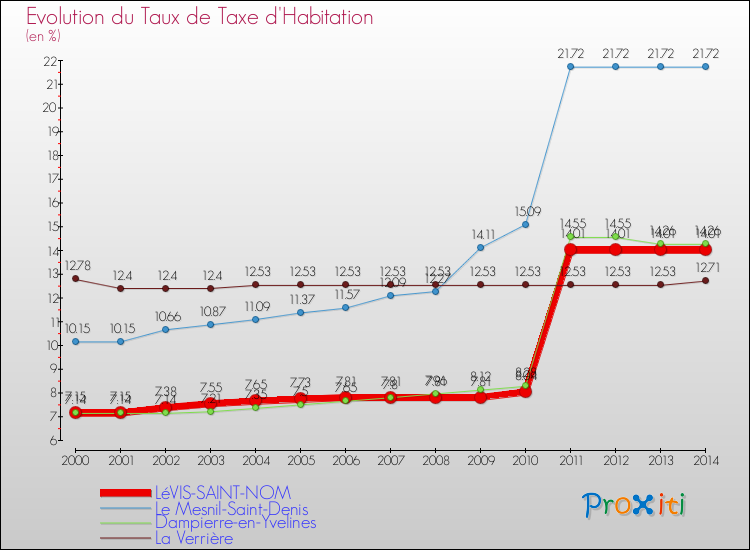 Evolution du taux de la taxe d'habitation pour LéVIS-SAINT-NOM et les communes proches de 2000 à 2014 Comparaison des taux de la taxe d'habitation pour LéVIS-SAINT-NOM et les communes voisines de 2000 à 2014