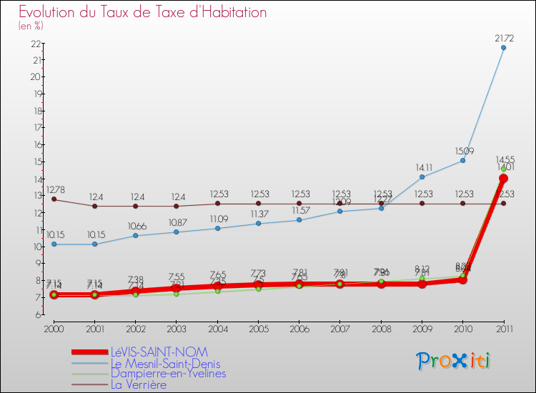 Evolution du taux de la taxe d'habitation pour LéVIS-SAINT-NOM et les communes proches Comparaison des taux de la taxe d'habitation pour LéVIS-SAINT-NOM et les communes voisines