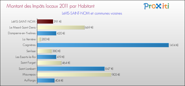 Montant des impôts locaux par Habitant pour LéVIS-SAINT-NOM et les communes proches Comparaison des impôts locaux par habitant pour LéVIS-SAINT-NOM et les communes voisines