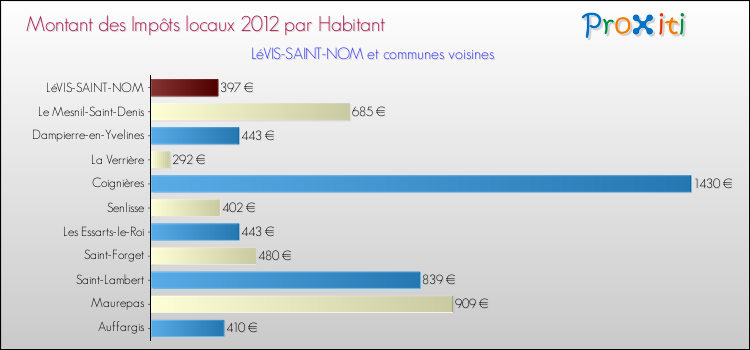 Montant des impôts locaux par Habitant pour LéVIS-SAINT-NOM et les communes proches Comparaison des impôts locaux par habitant pour LéVIS-SAINT-NOM et les communes voisines