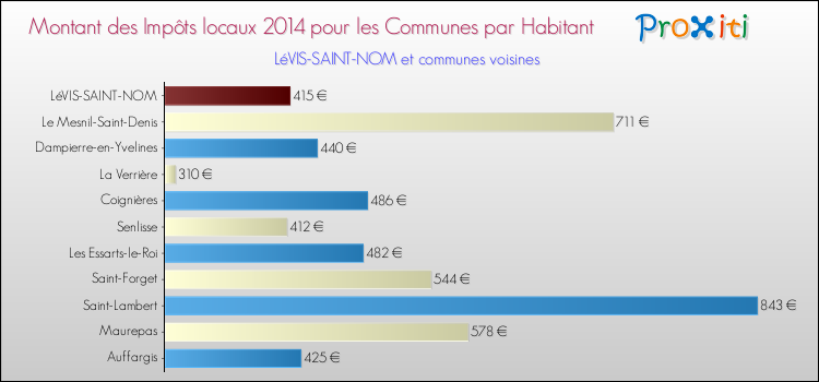 Montant des impôts locaux par Habitant pour LéVIS-SAINT-NOM et les communes proches en 2014 Comparaison des impôts locaux par habitant pour LéVIS-SAINT-NOM et les communes voisines en 2014