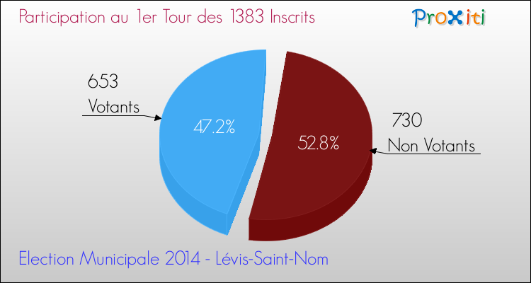 Participation au 1er Tour des Elections Municipales 2014 de la commune de Lévis-Saint-Nom Elections Municipales 2014 - Participation au 1er Tour pour la commune de Lévis-Saint-Nom