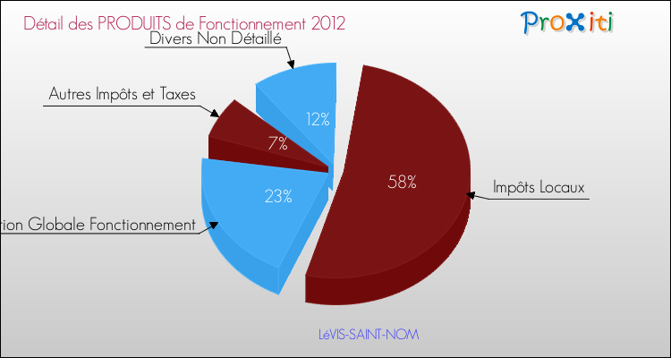 Décomposition du Budget de Fonctionnement 2012 de la commune de LéVIS-SAINT-NOM Budget de Fonctionnement 2012 pour la commune de LéVIS-SAINT-NOM
