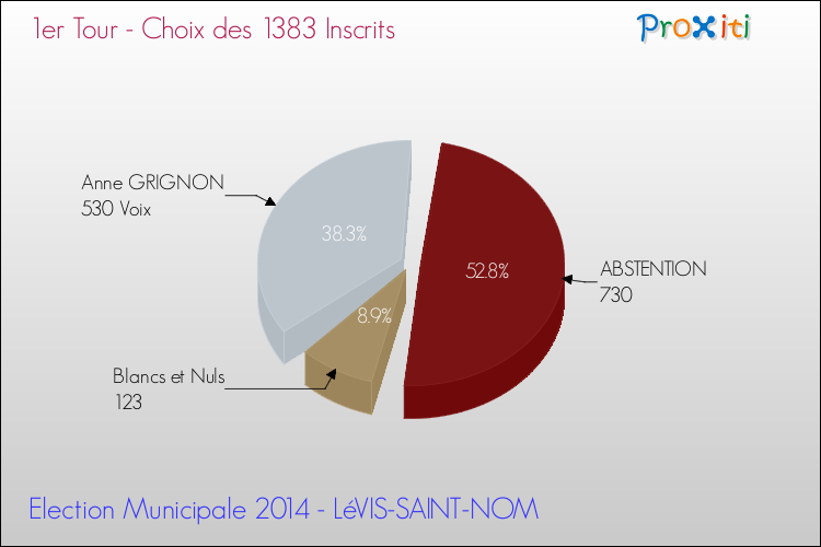 Résultats par rapport aux inscrits au 1er Tour des Elections Municipales 2014 de la commune de LéVIS-SAINT-NOM Elections Municipales 2014 - Résultats par rapport aux inscrits au 1er Tour pour la commune de LéVIS-SAINT-NOM