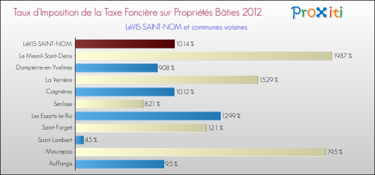 Taux d'imposition de la taxe foncière sur le bati 2012 pour LéVIS-SAINT-NOM et les communes proches Comparaison des taux d'imposition de la taxe foncière sur le bati 2012 pour LéVIS-SAINT-NOM et les communes voisines
