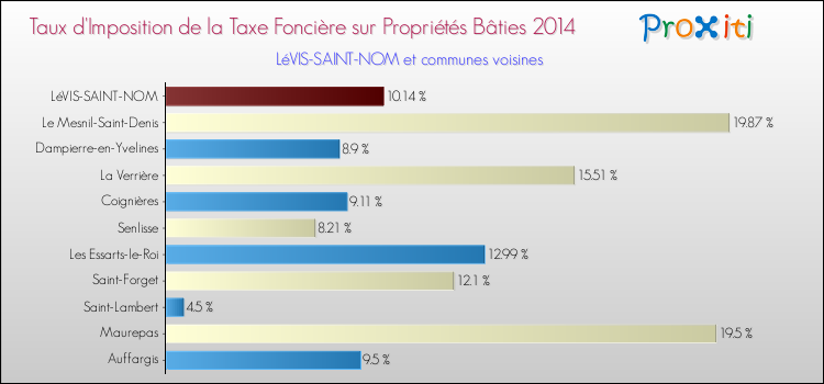 Taux d'imposition de la taxe foncière sur le bati 2014 pour LéVIS-SAINT-NOM et les communes proches Comparaison des taux d'imposition de la taxe foncière sur le bati 2014 pour LéVIS-SAINT-NOM et les communes voisines