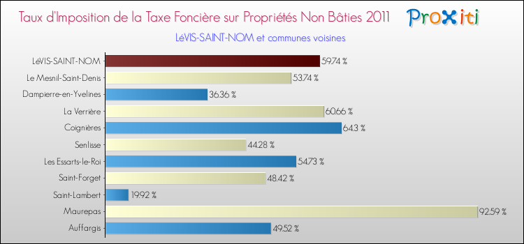Taux d'imposition de la taxe foncière sur les immeubles et terrains non batis 2011 pour LéVIS-SAINT-NOM et les communes proches Comparaison des taux d'imposition de la taxe foncière sur les immeubles et terrains non batis 2011 pour LéVIS-SAINT-NOM et les communes voisines