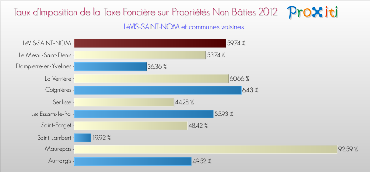 Taux d'imposition de la taxe foncière sur les immeubles et terrains non batis 2012 pour LéVIS-SAINT-NOM et les communes proches Comparaison des taux d'imposition de la taxe foncière sur les immeubles et terrains non batis 2012 pour LéVIS-SAINT-NOM et les communes voisines