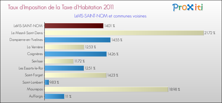 Taux d'imposition de la taxe d'habitation 2011 pour LéVIS-SAINT-NOM et les communes proches Comparaison des taux d'imposition de la taxe d'habitation 2011 pour LéVIS-SAINT-NOM et les communes voisines