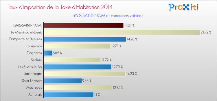 Taux d'imposition de la taxe d'habitation 2014 pour LéVIS-SAINT-NOM et les communes proches Comparaison des taux d'imposition de la taxe d'habitation 2014 pour LéVIS-SAINT-NOM et les communes voisines