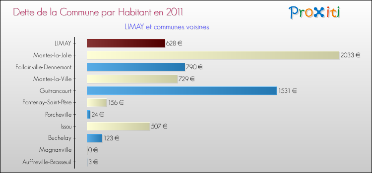 Dette par habitant de la commune en 2011 pour LIMAY et les communes proches Comparaison de la dette par habitant de la commune en 2011 pour LIMAY et les communes voisines