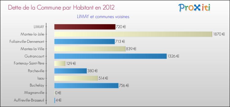 Dette par habitant de la commune en 2012 pour LIMAY et les communes proches Comparaison de la dette par habitant de la commune en 2012 pour LIMAY et les communes voisines